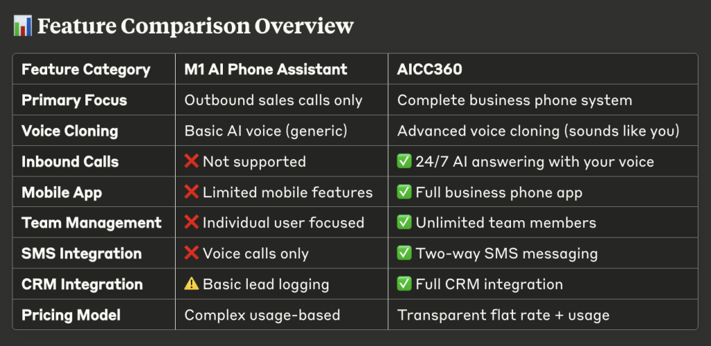 M1 AI Business Phone Number Alternatives - AICC360 App